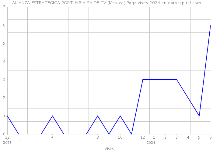ALIANZA ESTRATEGICA PORTUARIA SA DE CV (Mexico) Page visits 2024 