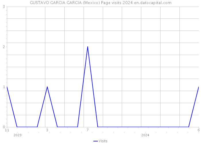 GUSTAVO GARCIA GARCIA (Mexico) Page visits 2024 