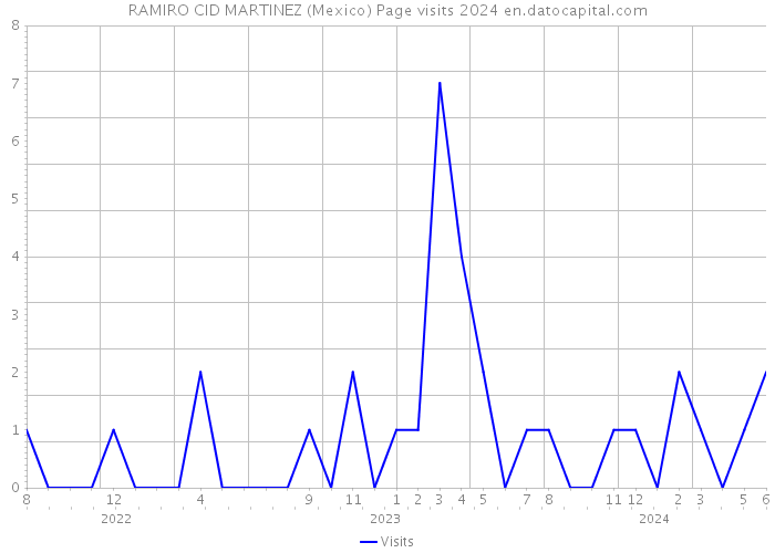 RAMIRO CID MARTINEZ (Mexico) Page visits 2024 