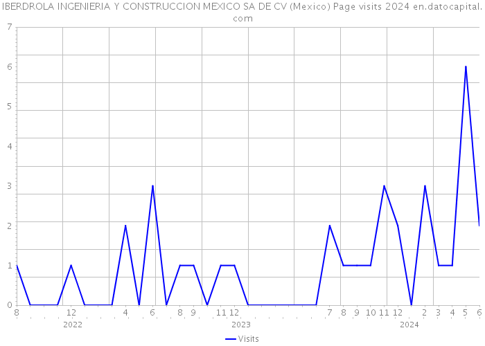 IBERDROLA INGENIERIA Y CONSTRUCCION MEXICO SA DE CV (Mexico) Page visits 2024 