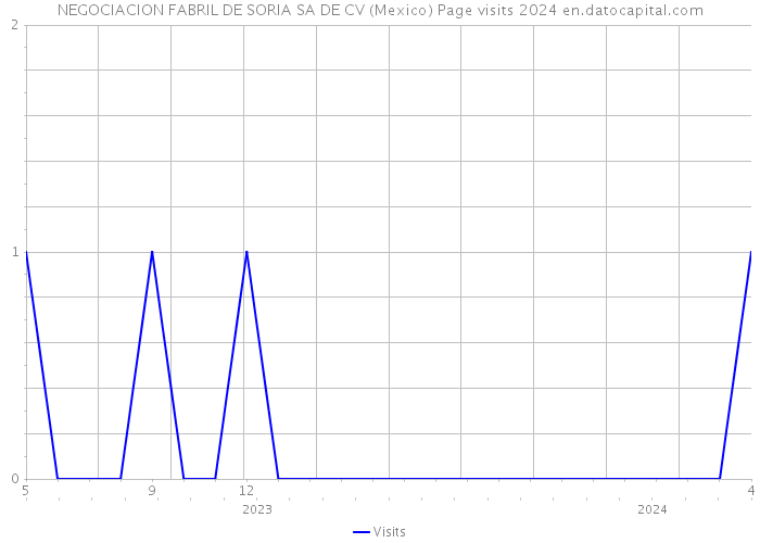 NEGOCIACION FABRIL DE SORIA SA DE CV (Mexico) Page visits 2024 