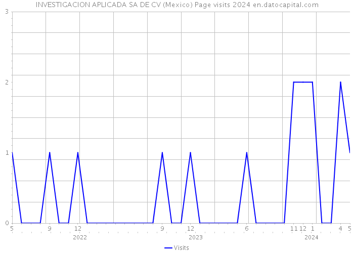 INVESTIGACION APLICADA SA DE CV (Mexico) Page visits 2024 