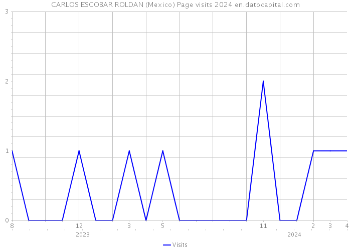 CARLOS ESCOBAR ROLDAN (Mexico) Page visits 2024 