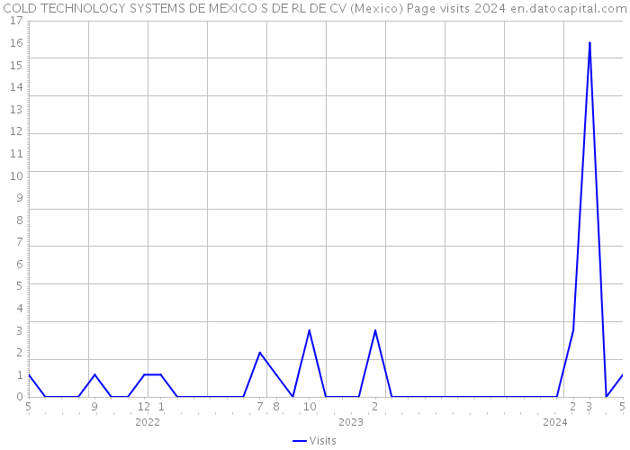 COLD TECHNOLOGY SYSTEMS DE MEXICO S DE RL DE CV (Mexico) Page visits 2024 