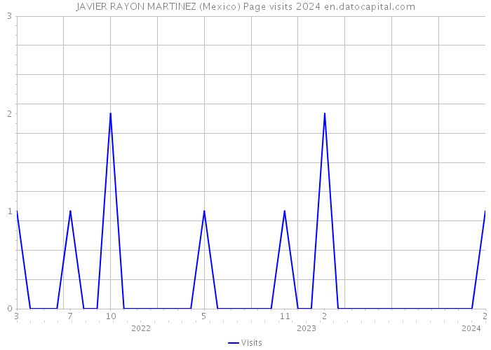 JAVIER RAYON MARTINEZ (Mexico) Page visits 2024 
