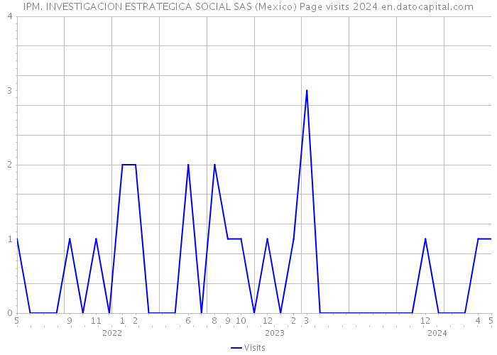 IPM. INVESTIGACION ESTRATEGICA SOCIAL SAS (Mexico) Page visits 2024 