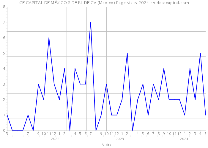 GE CAPITAL DE MÉXICO S DE RL DE CV (Mexico) Page visits 2024 