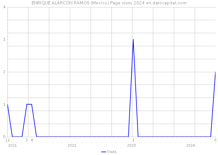 ENRIQUE ALARCON RAMOS (Mexico) Page visits 2024 
