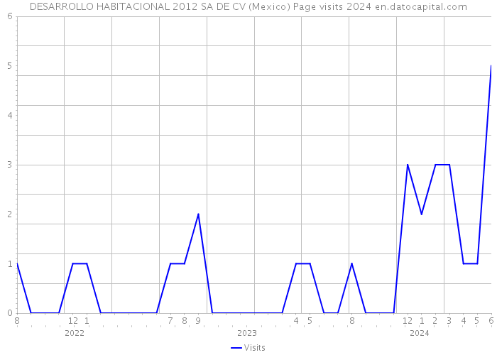 DESARROLLO HABITACIONAL 2012 SA DE CV (Mexico) Page visits 2024 