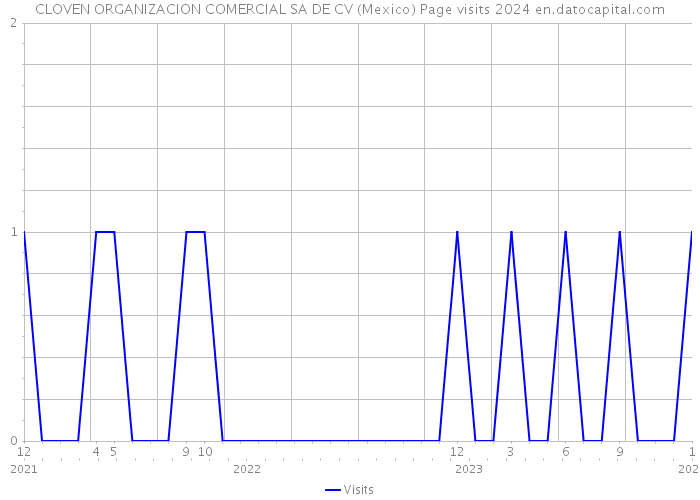CLOVEN ORGANIZACION COMERCIAL SA DE CV (Mexico) Page visits 2024 