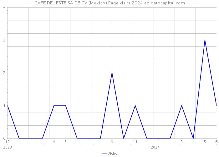 CAFE DEL ESTE SA DE CV (Mexico) Page visits 2024 