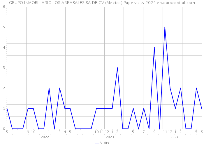 GRUPO INMOBILIARIO LOS ARRABALES SA DE CV (Mexico) Page visits 2024 