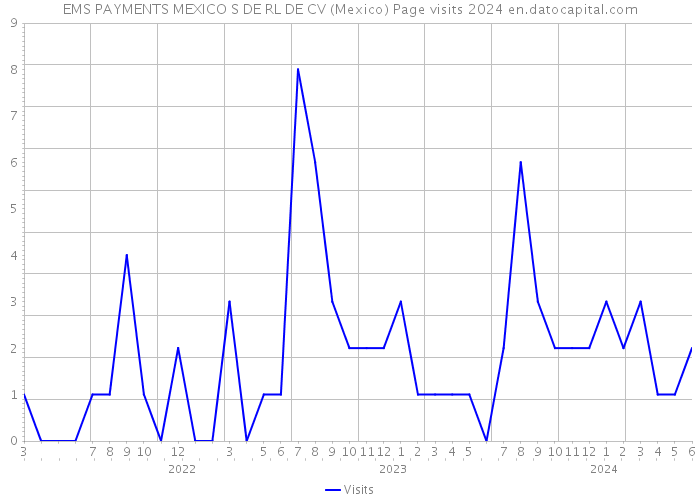 EMS PAYMENTS MEXICO S DE RL DE CV (Mexico) Page visits 2024 