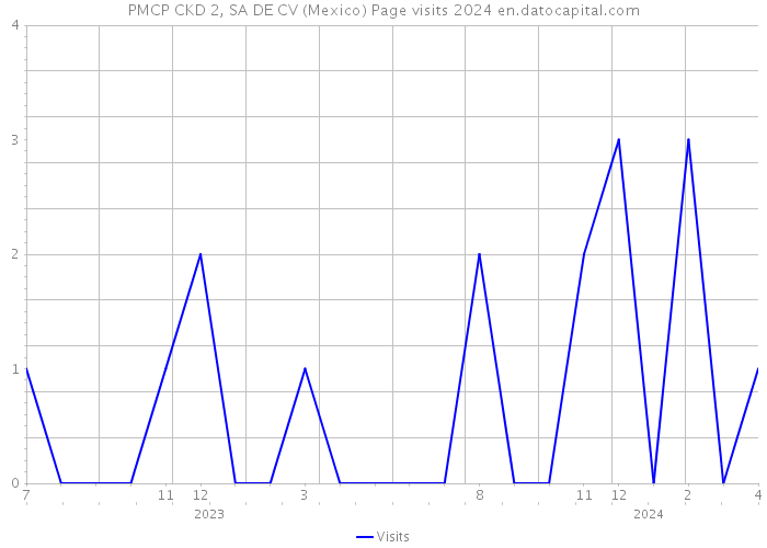 PMCP CKD 2, SA DE CV (Mexico) Page visits 2024 