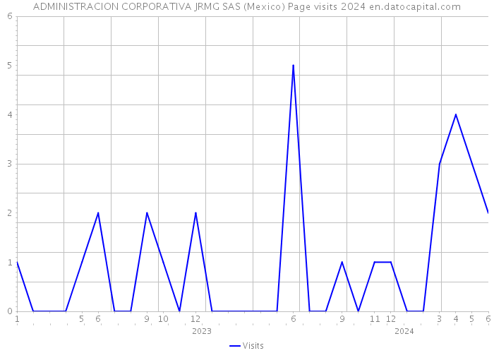 ADMINISTRACION CORPORATIVA JRMG SAS (Mexico) Page visits 2024 