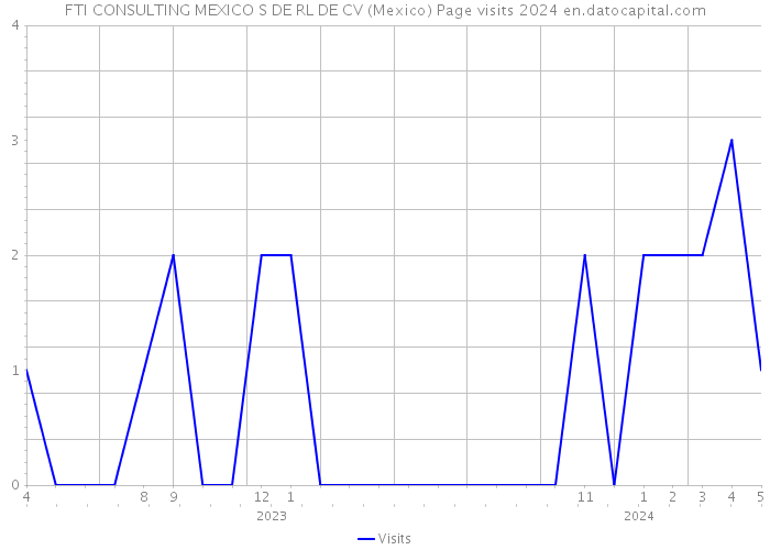 FTI CONSULTING MEXICO S DE RL DE CV (Mexico) Page visits 2024 