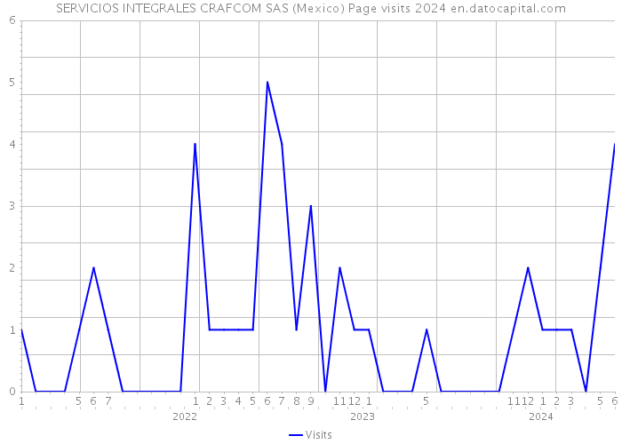 SERVICIOS INTEGRALES CRAFCOM SAS (Mexico) Page visits 2024 