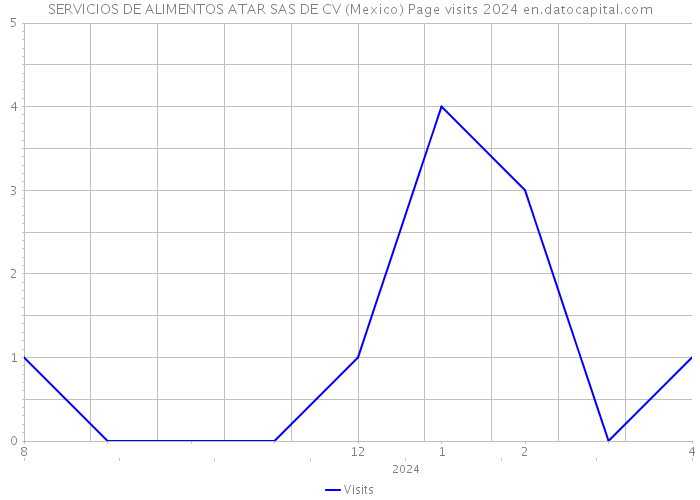 SERVICIOS DE ALIMENTOS ATAR SAS DE CV (Mexico) Page visits 2024 