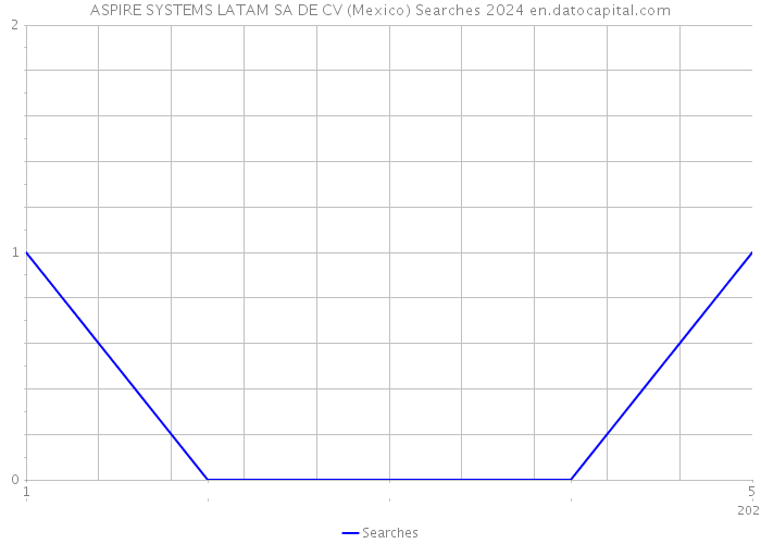 ASPIRE SYSTEMS LATAM SA DE CV (Mexico) Searches 2024 