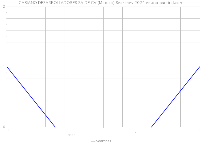 GABIANO DESARROLLADORES SA DE CV (Mexico) Searches 2024 