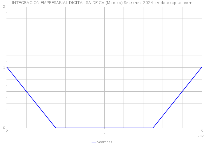INTEGRACION EMPRESARIAL DIGITAL SA DE CV (Mexico) Searches 2024 