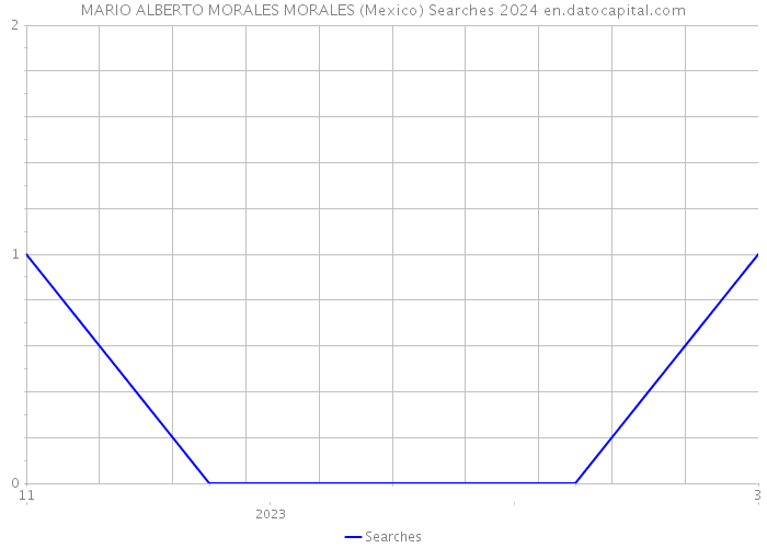 MARIO ALBERTO MORALES MORALES (Mexico) Searches 2024 