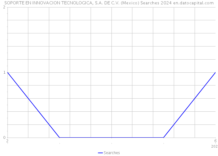 SOPORTE EN INNOVACION TECNOLOGICA, S.A. DE C.V. (Mexico) Searches 2024 