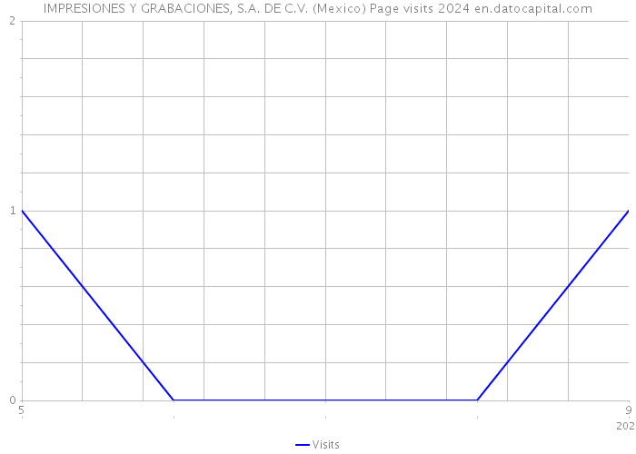 IMPRESIONES Y GRABACIONES, S.A. DE C.V. (Mexico) Page visits 2024 