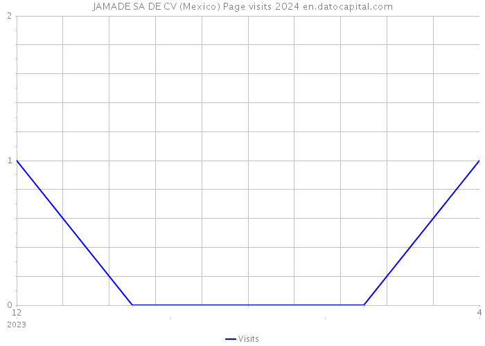 JAMADE SA DE CV (Mexico) Page visits 2024 