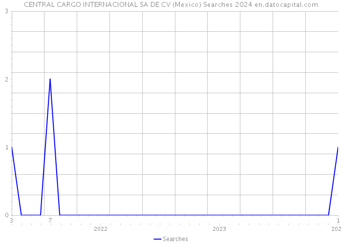 CENTRAL CARGO INTERNACIONAL SA DE CV (Mexico) Searches 2024 
