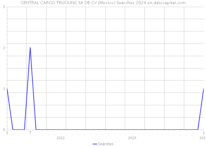 CENTRAL CARGO TRUCKING SA DE CV (Mexico) Searches 2024 