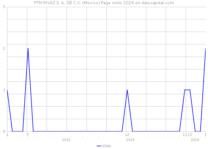 PTH RIVAZ S. A. DE C.V. (Mexico) Page visits 2024 