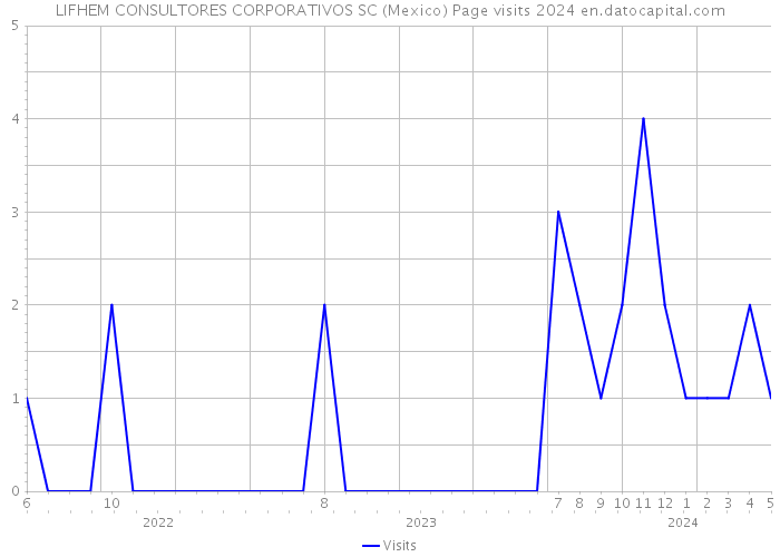 LIFHEM CONSULTORES CORPORATIVOS SC (Mexico) Page visits 2024 