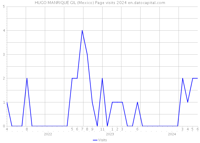 HUGO MANRIQUE GIL (Mexico) Page visits 2024 