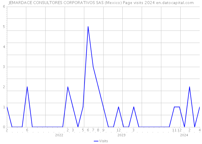 JEMARDACE CONSULTORES CORPORATIVOS SAS (Mexico) Page visits 2024 