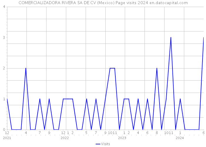 COMERCIALIZADORA RIVERA SA DE CV (Mexico) Page visits 2024 