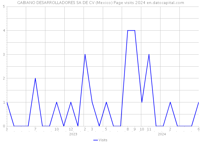 GABIANO DESARROLLADORES SA DE CV (Mexico) Page visits 2024 