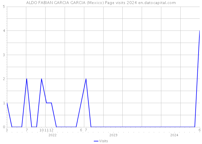 ALDO FABIAN GARCIA GARCIA (Mexico) Page visits 2024 