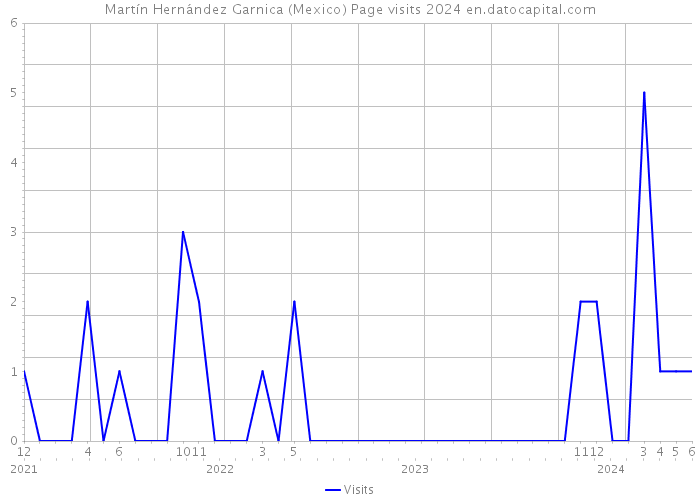 Martín Hernández Garnica (Mexico) Page visits 2024 