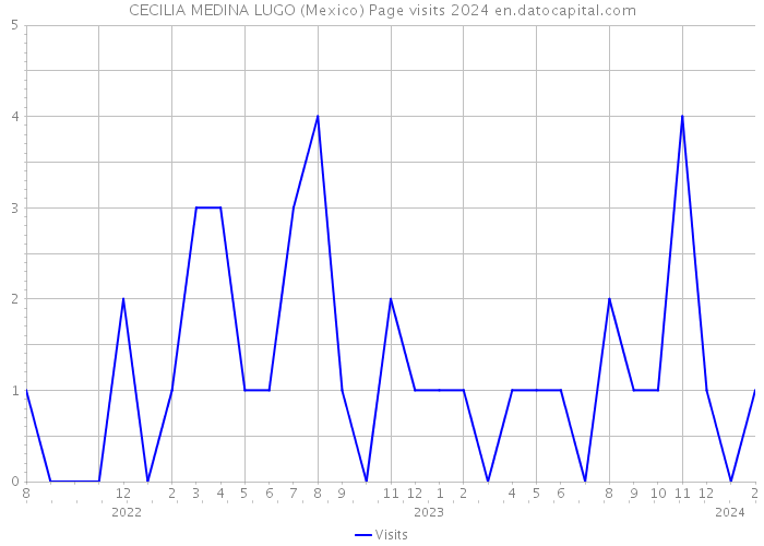 CECILIA MEDINA LUGO (Mexico) Page visits 2024 