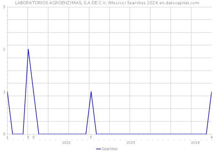 LABORATORIOS AGROENZYMAS, S.A DE C.V. (Mexico) Searches 2024 