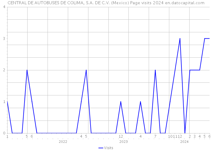CENTRAL DE AUTOBUSES DE COLIMA, S.A. DE C.V. (Mexico) Page visits 2024 
