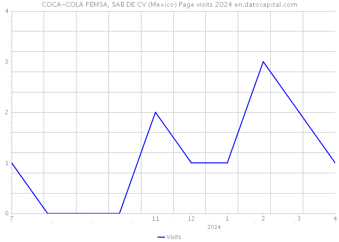 COCA-COLA FEMSA, SAB DE CV (Mexico) Page visits 2024 