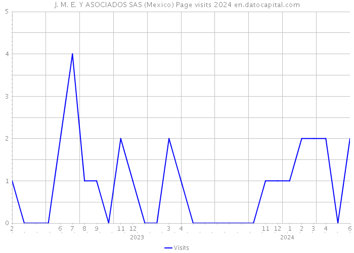 J. M. E. Y ASOCIADOS SAS (Mexico) Page visits 2024 