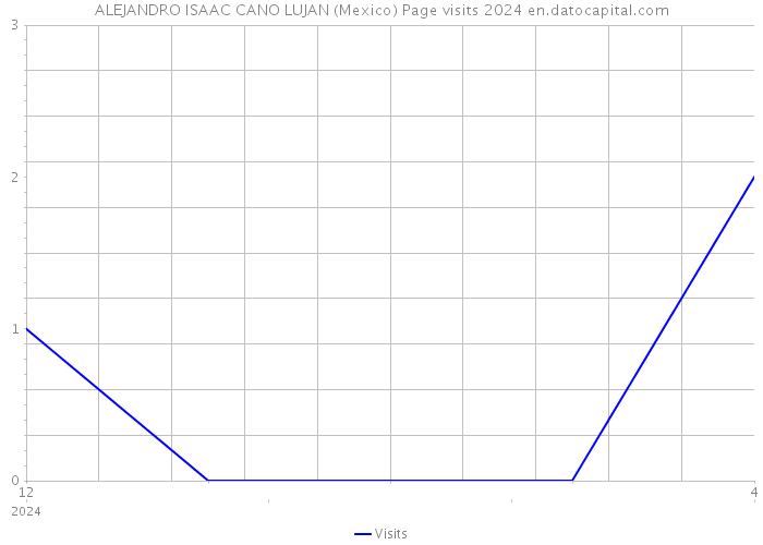 ALEJANDRO ISAAC CANO LUJAN (Mexico) Page visits 2024 
