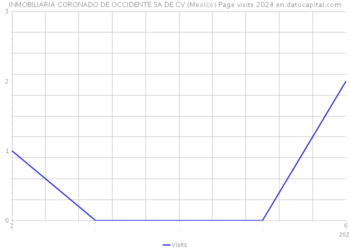 INMOBILIARIA CORONADO DE OCCIDENTE SA DE CV (Mexico) Page visits 2024 