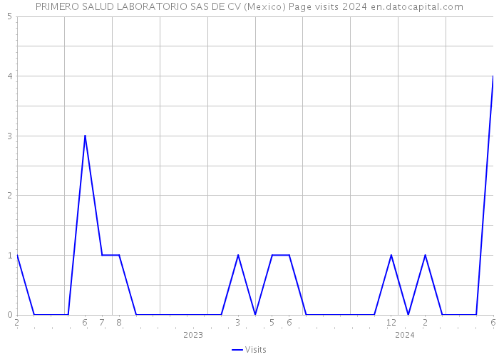 PRIMERO SALUD LABORATORIO SAS DE CV (Mexico) Page visits 2024 