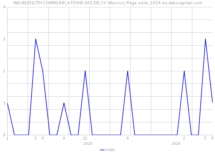 WAVELENGTH COMMUNICATIONS SAS DE CV (Mexico) Page visits 2024 