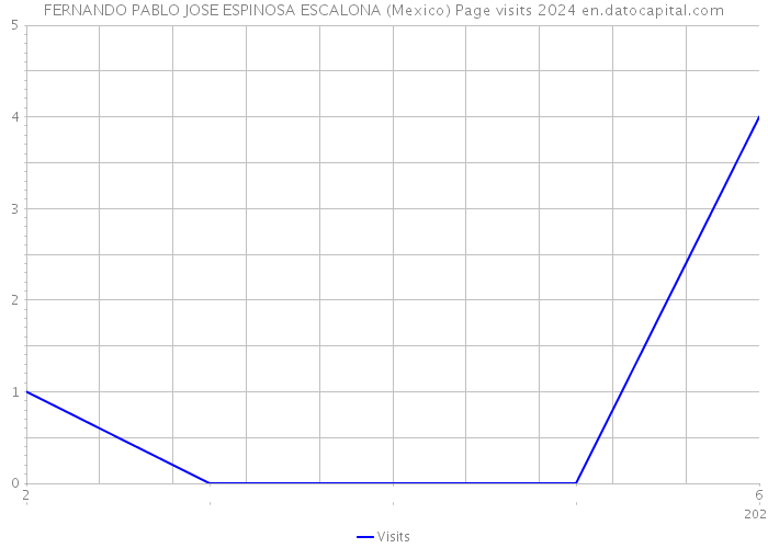FERNANDO PABLO JOSE ESPINOSA ESCALONA (Mexico) Page visits 2024 
