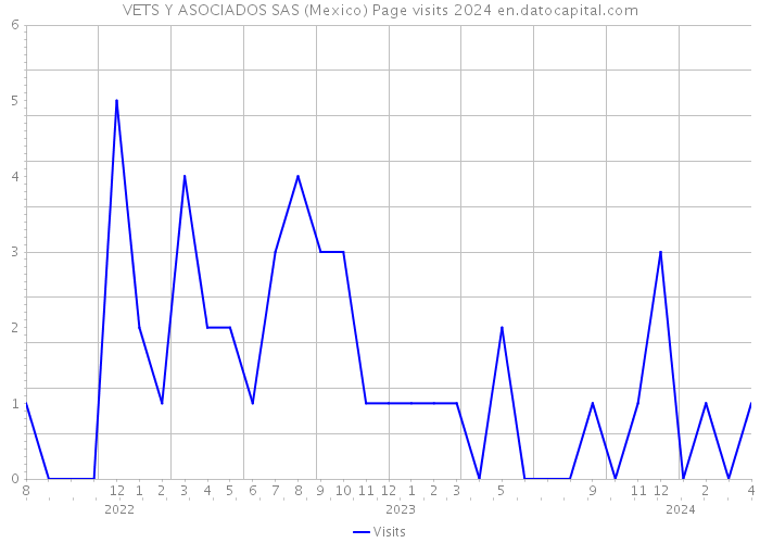 VETS Y ASOCIADOS SAS (Mexico) Page visits 2024 